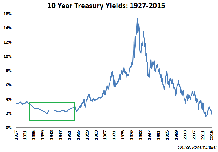 Stock Market Losses With Low Interest Rates – A Wealth of Common Sense