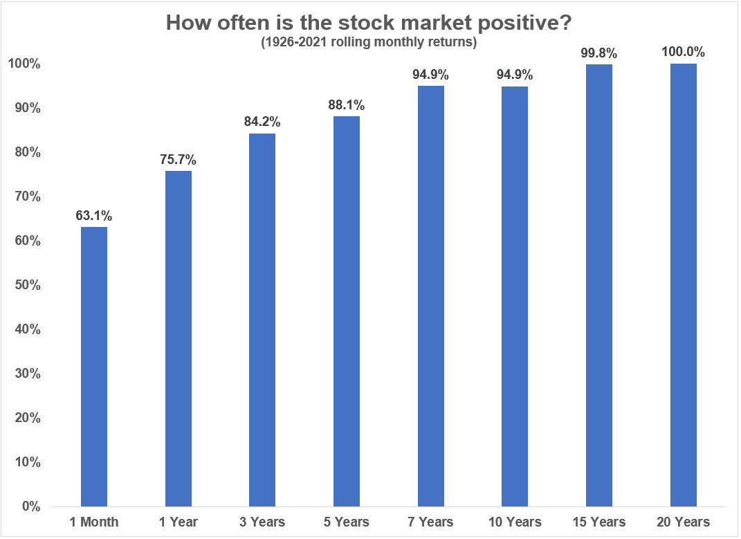 The Stock Market Usually Goes Up (But Sometimes it Goes Down)