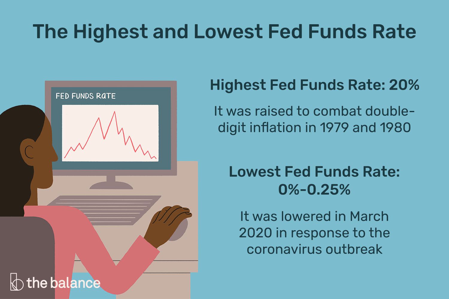 Fed Funds Rate History: Its Highs, Lows, and Charts