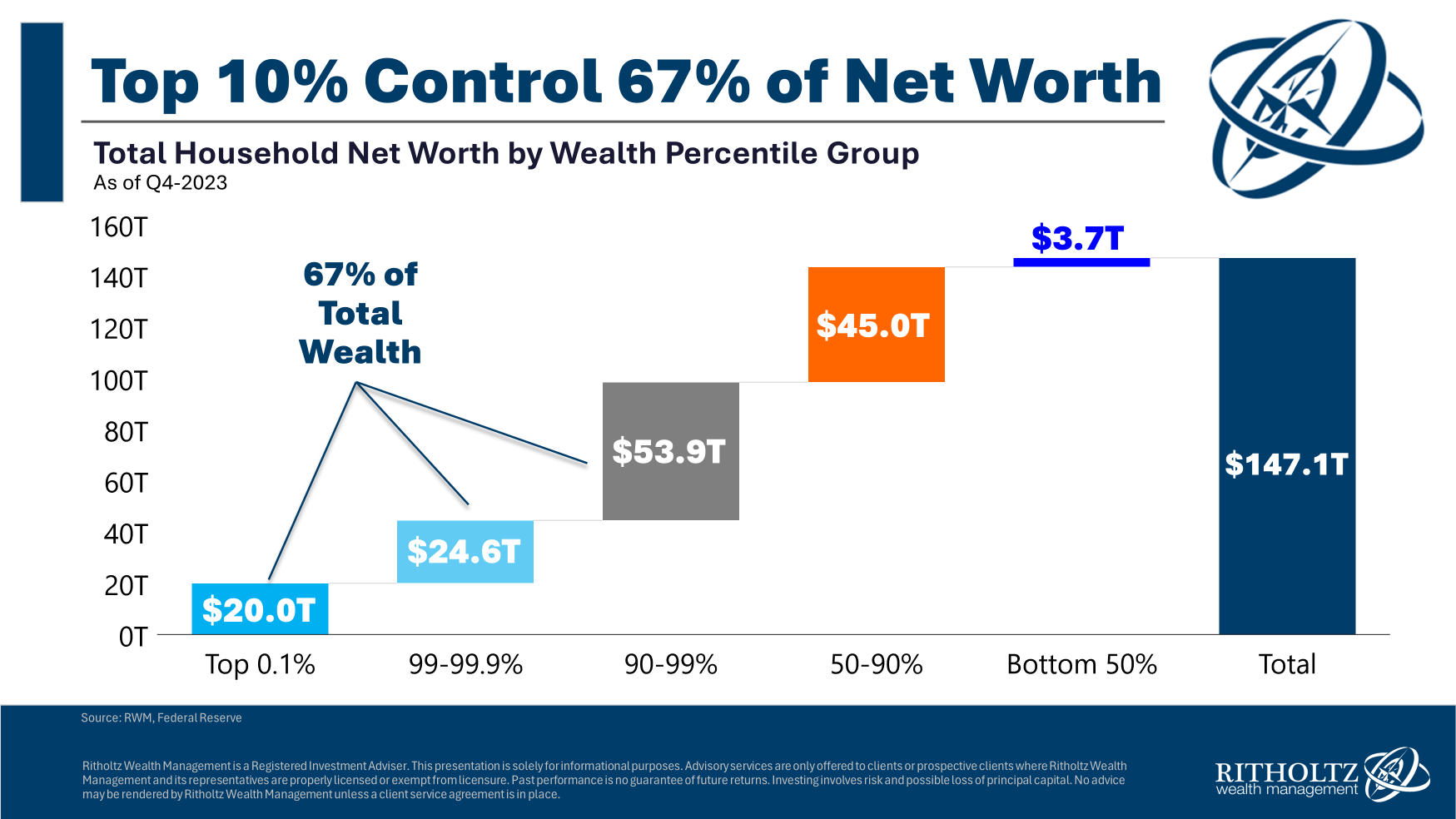 How Bad is Wealth Inequality in America?