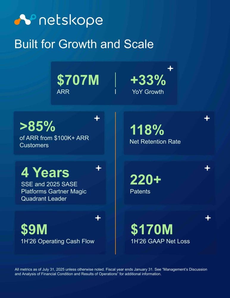 The Latest B2B IPO is Netskope. And It’s Fire. $700m ARR, Growing 33%. The Next IPOs Will Be Even Better.