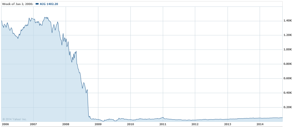 Some Stocks Don’t Come Back