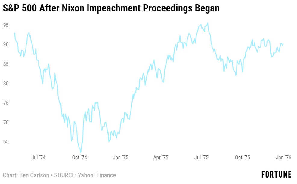 Would the Market Care if the President Was Impeached? – A Wealth of Common Sense